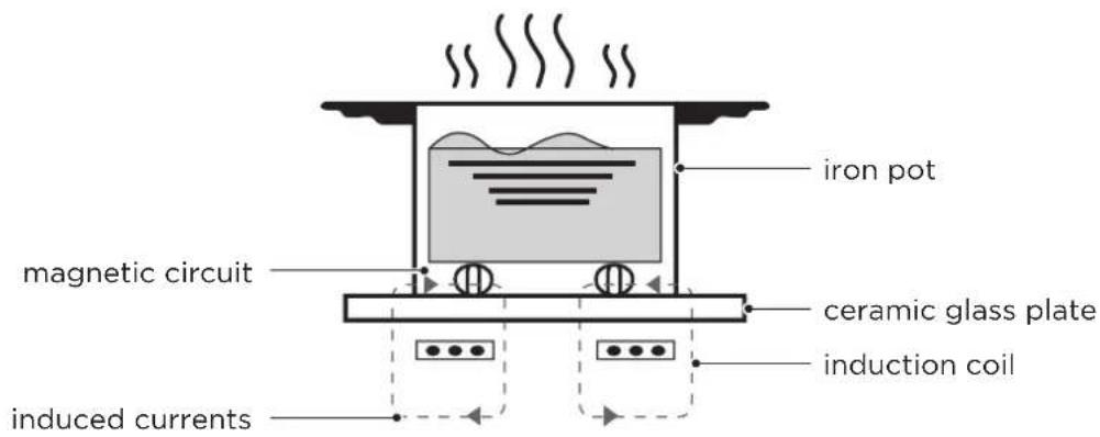 iron pot magnetic circuit ceramic glass plate induction coil induced currents