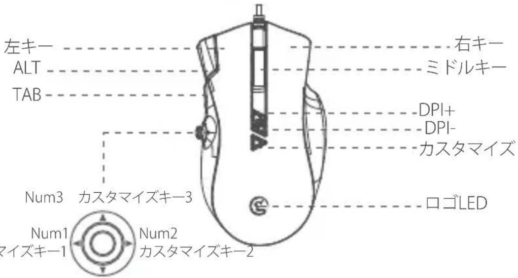 左キー ALT TAB Num3 カスタマイズキー3 Num1 マイズキー1 Num2 カスタマイズキー2 右キー ミドルキー DPI+ DPI- カスタマイズ ロゴLED