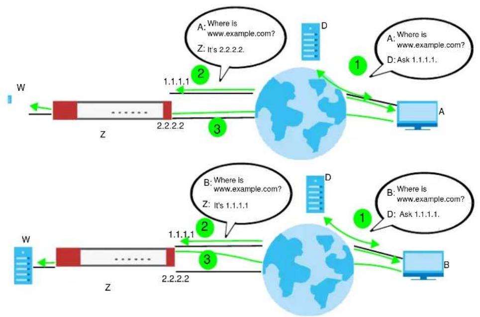 ZYXEL USGFLEX700-GB0101F - DNS Inbound Load Balancing Overview - 1