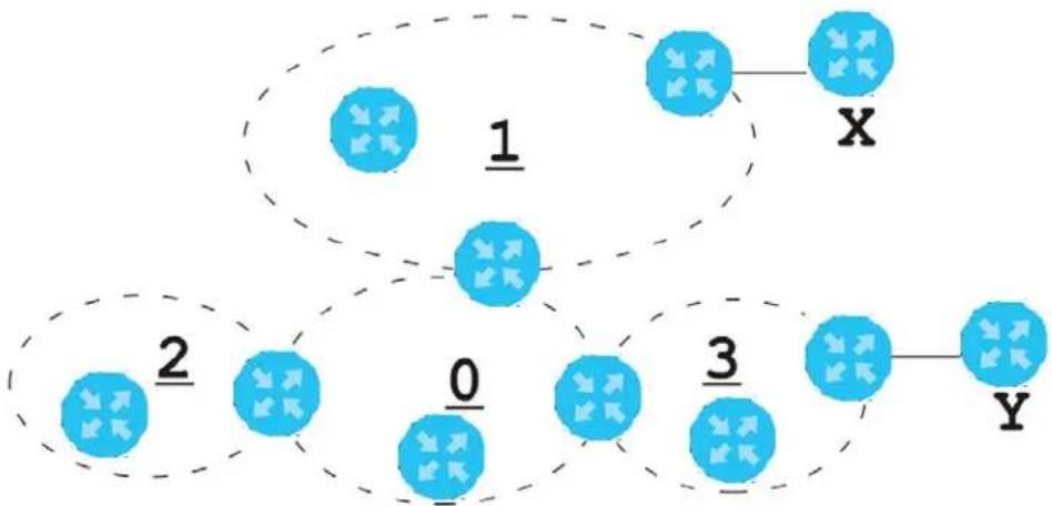 ZYXEL USGFLEX700-GB0101F - OSPF Areas - 1
