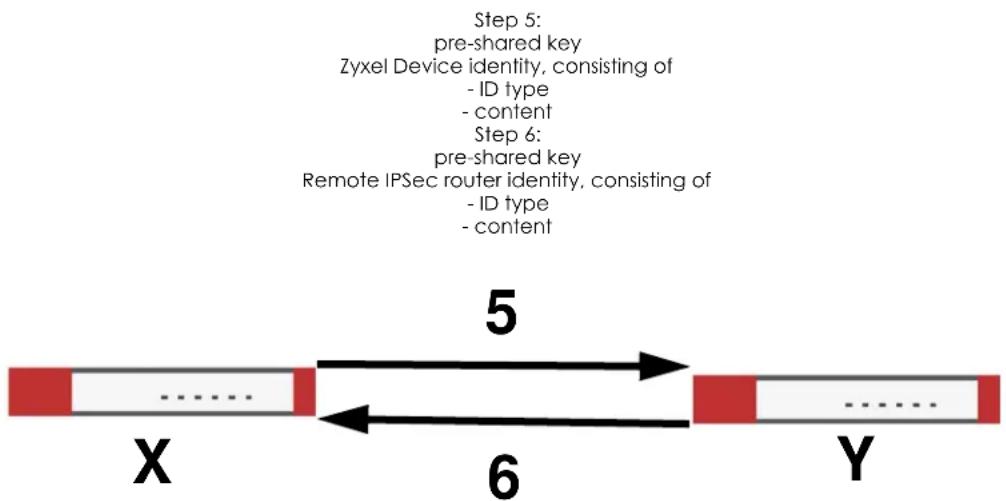 ZYXEL USGFLEX700-GB0101F - Authentication - 1