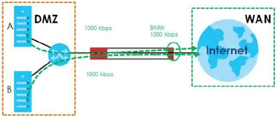 ZYXEL USGFLEX700-GB0101F - Bandwidth Management Behavior - 1