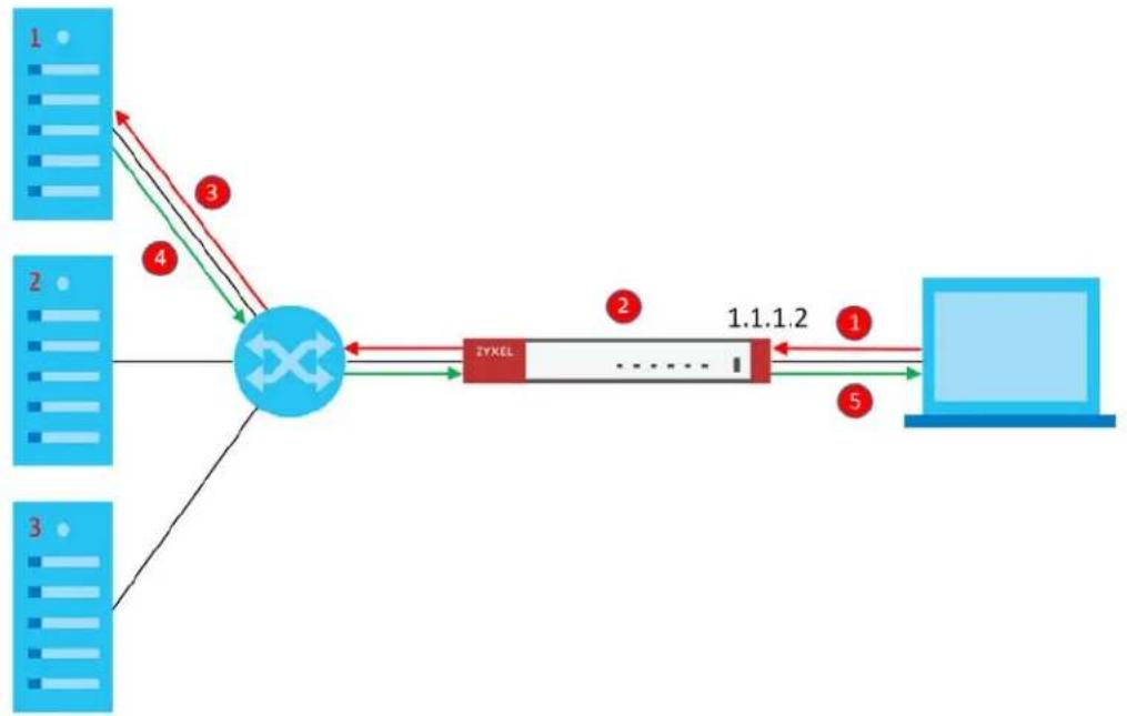 ZYXEL USGFLEX700-GB0101F - Virtual Server Load Balancing Process - 1