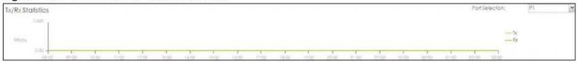 ZYXEL USGFLEX700-GB0101F - Tx/Rx Statistics - 1