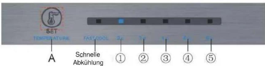 SET TEMPERATURE FASTCOOL 2x 1x 6x 5 A Schnelle Abkühlung ① ② ③ ④ ⑤