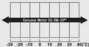 Genuine Motor Oil 0W-20° -30 -20 -10 0 10 20 30 40(°C)