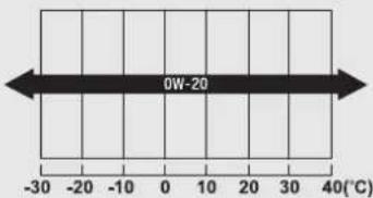 0W-20 -30 -20 -10 0 10 20 30 40(℃)