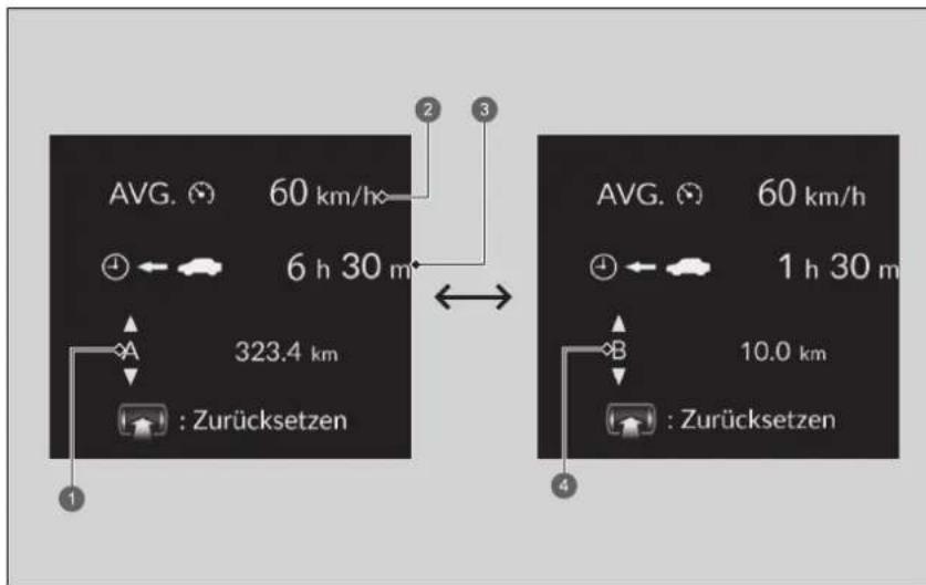 AVG. 60 km/h 6 h 30 m 323.4 km : Zurücksetzen AVG. 60 km/h 1 h 30 m 10.0 km : Zurücksetzen