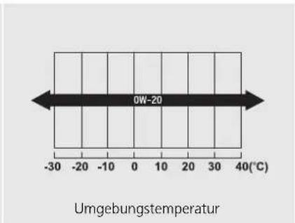 0W-20 Umgebungstemperatur