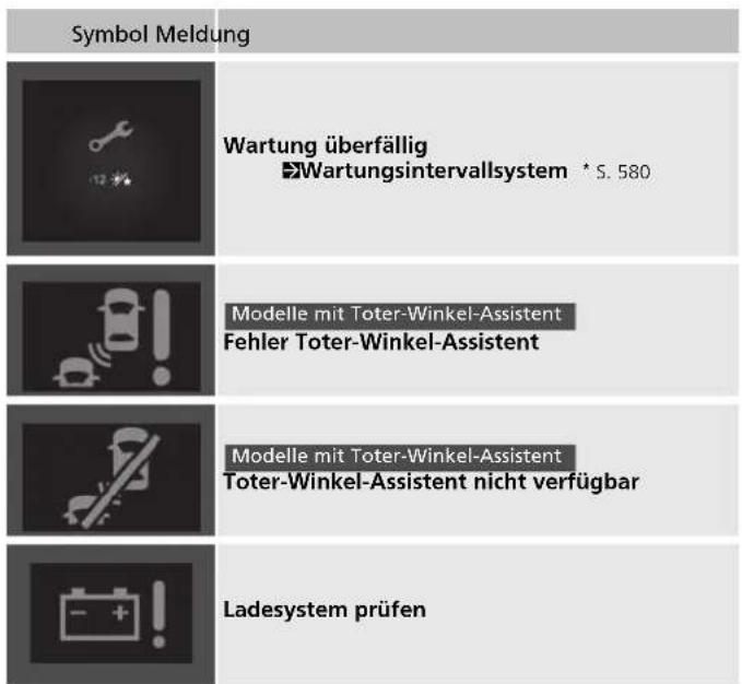 Symbol Meldung Wartung überfällig Wartungsintervallsystem * S. 580 Modelle mit Toter-Winkel-Assistent Fehler Toter-Winkel-Assistent Modelle mit Toter-Winkel-Assistent Toter-Winkel-Assistent nicht verfügbar Ladesystem prüfen