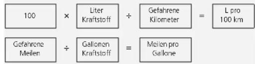 100 × Liter Kraftstoff ÷ Gefahrene Kilometer = L pro 100 km Gefahrone Meilen ÷ Gallonen Kraftstoff = Meilen pro Gallone