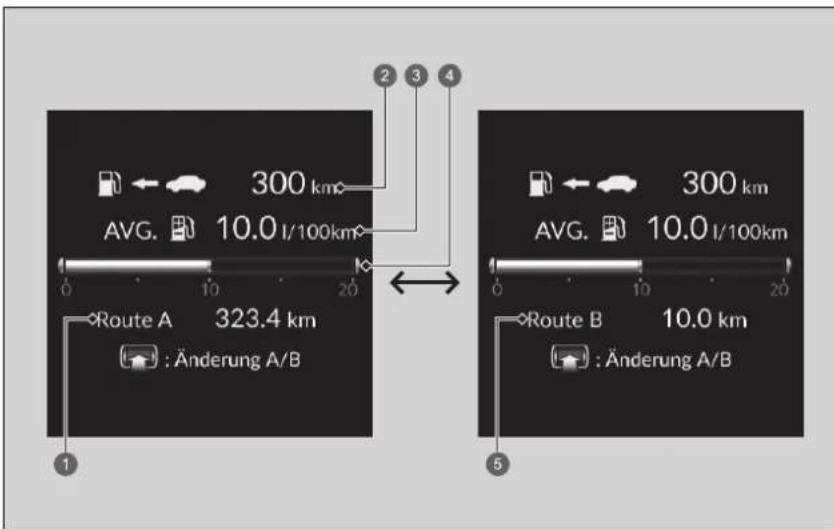 AVG. 300 km AVG. 10.0 l/100km Route A 323.4 km : Änderung A/B Route B 10.0 km : Änderung A/B