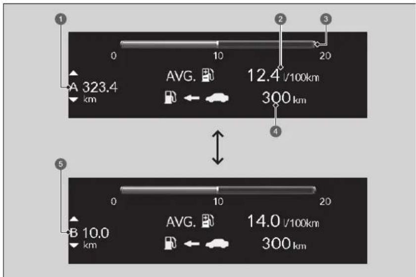 1 0 10 20 A 323.4 km AVG. 12.4 l/100km ← → 300 km 4 5 0 10 20 B 10.0 km AVG. 14.0 l/100km ← → 300 km