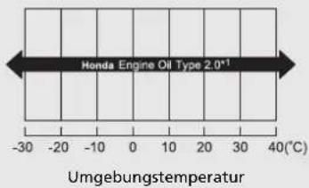 Honda Jazz e:HEV (2022) - Empfohlenes Motoröl - 2