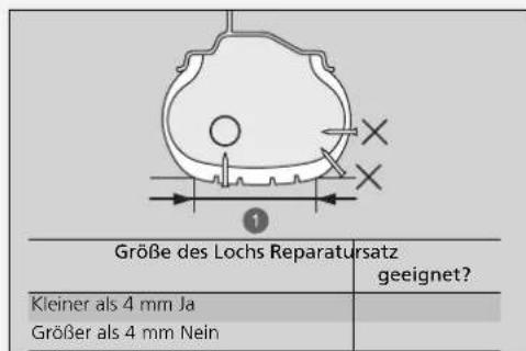 Größe des Lochs Reparatursatz geeignet? Kleiner als 4 mm Ja Größer als 4 mm Nein