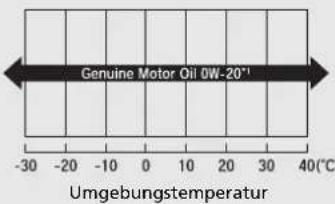 Honda Jazz e:HEV (2023) - Empfohlenes Motoröl - 5