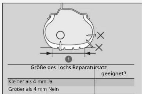 Größe des Lochs Reparatursatz geeignet? Kleiner als 4 mm Ja Größer als 4 mm Nein