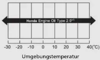 Honda Jazz e:HEV (2023) - Empfohlenes Motoröl - 2