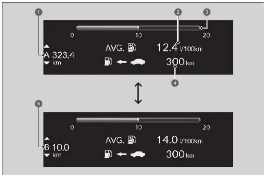 1 0 10 20 A 323.4 km AVG. 12.4 l/100km ← → 300 km 4 5 B 10.0 km 0 10 20 AVG. 14.0 l/100km ← → 300 km