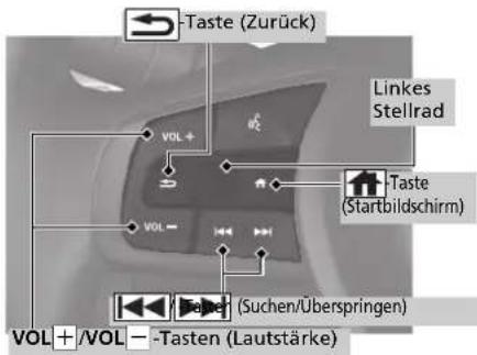 -Taste (Zurück) Linkes Stellrad VOL + b VOL - Taste (Startbildschirm) VOL +/VOL -Tasten (Lautstärke)