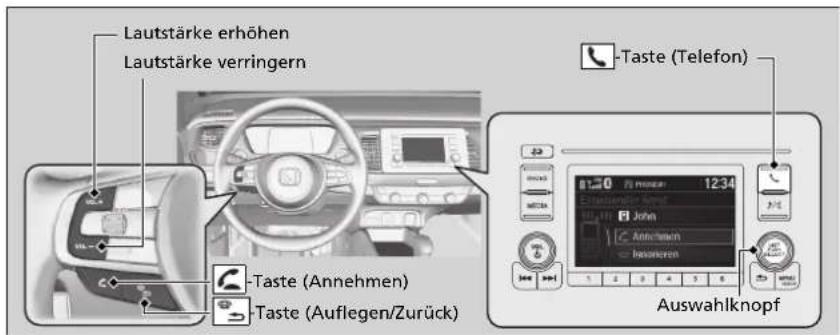 Lautstärke erhöhen Lautstärke verringern -Taste (Annehmen) -Taste (Auflegen/Zurück) Taste (Telefon) Auswahlknopf