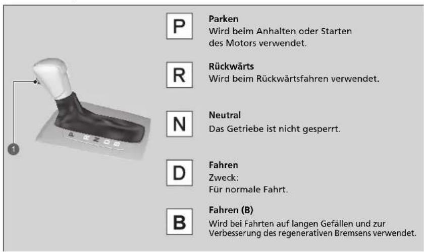 P Parken Wird beim Anhalten oder Starten des Motors verwendet. R Rückwärts Wird beim Rückwärtsfahren verwendet. N Neutral Das Getriebe ist nicht gesperrt. D Fahren Zweck: Für normale Fahrt. B Fahren (B) Wird bei Fahrten auf langen Gefällen und zur Verbesserung des regenerativen Bremsens verwendet.