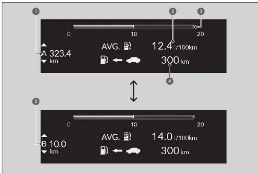 1 0 10 20 A 323.4 km AVG. 12.4 l/100km 300 km 4 5 0 10 20 B 10.0 km AVG. 14.0 l/100km 300 km