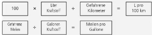 100 × Liter Kraftstoff ÷ Gefahrene Kilometer = L pro 100 km Gefahrene Melen ÷ Gallonen Kraftstoff = Melien pro Gallone