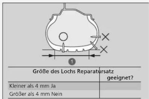 Größe des Lochs Reparatursatz geeignet? Kleiner als 4 mm Ja Größer als 4 mm Nein