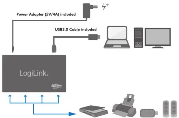 graph TD A["Power Adapter (5V/4A) included"] --> B["USB3.0 Cable included"] B --> C["LogiLink."] C --> D["Printer"] C --> E["Desktop"] C --> F["Mobile Device"] C --> G["Remote Control"]