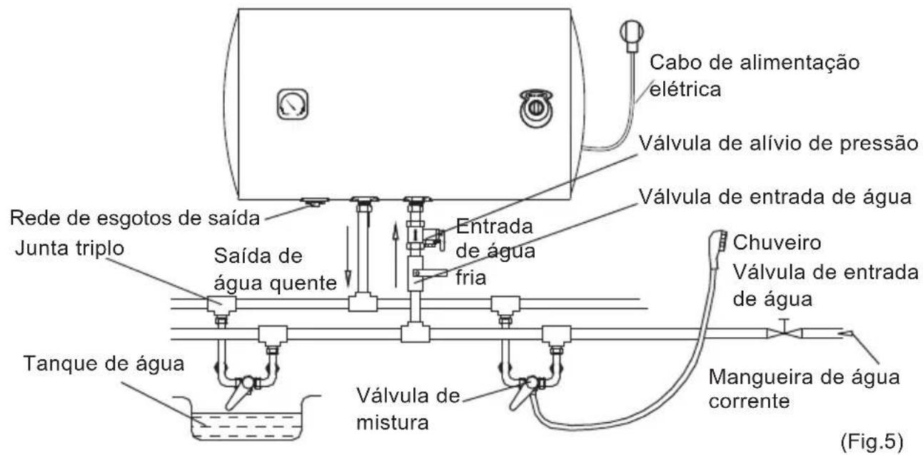 Cabo de alimentação elétrica Válvula de alívio de pressão Válvula de entrada de água Rede de esgotos de saída Junta triplo Saída de água quente Entrada de água fria Chuveiro Válvula de entrada de água Tanque de água Válvula de mistura Mangueira de água corrente (Fig.5)
