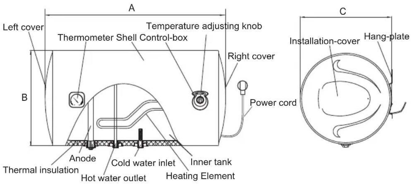 Left cover Thermometer Shell Control-box Temperature adjusting knob Right cover Power cord C Installation-cover Hang-plate B Anode Cold water inlet Inner tank Thermal insulation Hot water outlet Heating Element