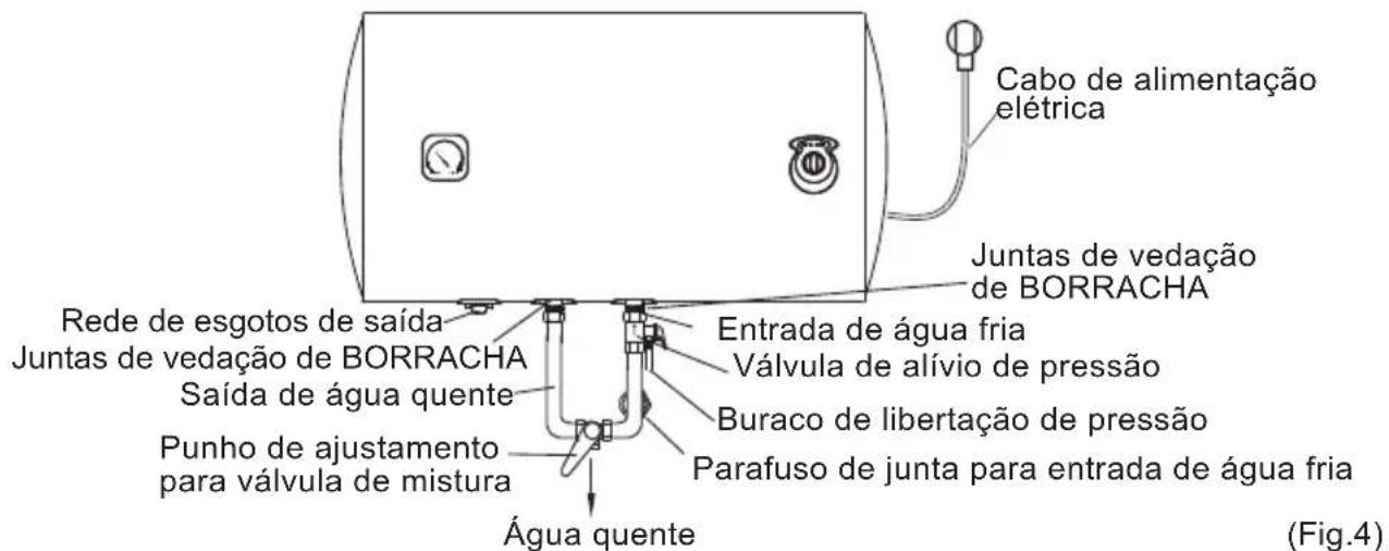 Cabo de alimentação elétrica Juntas de vedação de BORRACHA Rede de esgotos de saída Juntas de vedação de BORRACHA Saída de água quente Punho de ajustamento para válvula de mistura Água quente Entrada de água fria Válvula de alívio de pressão Buraco de libertação de pressão Parafuso de junta para entrada de água fria (Fig.4)