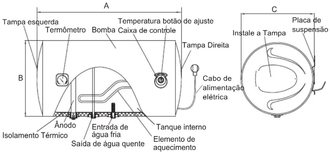 Tampa esquerda Termômetro Bomba Caixa de controle Temperatura botão de ajuste Tampa Direita Cabo de alimentação elétrica Instale a Tampa Placa de suspensão A B C Isolamento Térmico Ânodo Entrada de água fria Saída de água quente Tanque interno Elemento de aquecimento