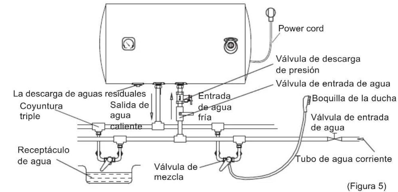 Power cord Válvula de descarga de presión Válvula de entrada de agua La descarga de aguas residuales Coyuntura triple Salida de agua caliente Entrada de agua fría Boquilla de la ducha Válvula de entrada de agua Receptáculo de agua Válvula de mezcla Tubo de agua corriente (Figura 5)
