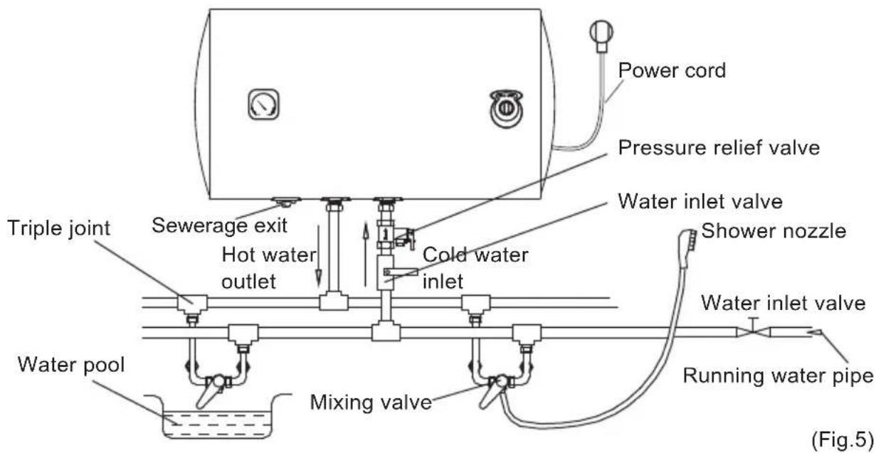 Power cord Pressure relief valve Water inlet valve Shower nozzle Water inlet valve Running water pipe Mixing valve Water pool Hot water outlet Sewerage exit Triple joint Cold water inlet