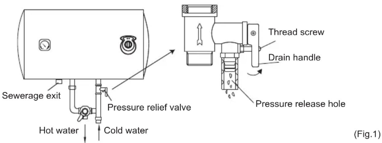 Sewerage exit Hot water Cold water Pressure relief valve Thread screw Drain handle Pressure release hole (Fig.1)