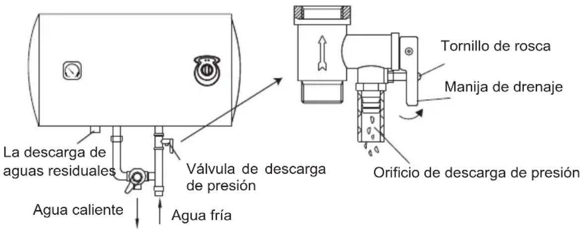 La descarga de aguas residuales Agua caliente Válvula de descarga de presión Agua fría Tornillo de rosca Manija de drenaje Orificio de descarga de presión