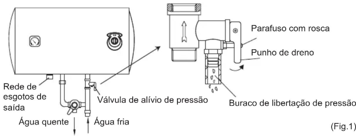 Rede de esgotos de saída Água quente Válvula de alívio de pressão Água fria Parafuso com rosca Punho de dreno Buraco de libertação de pressão (Fig.1)