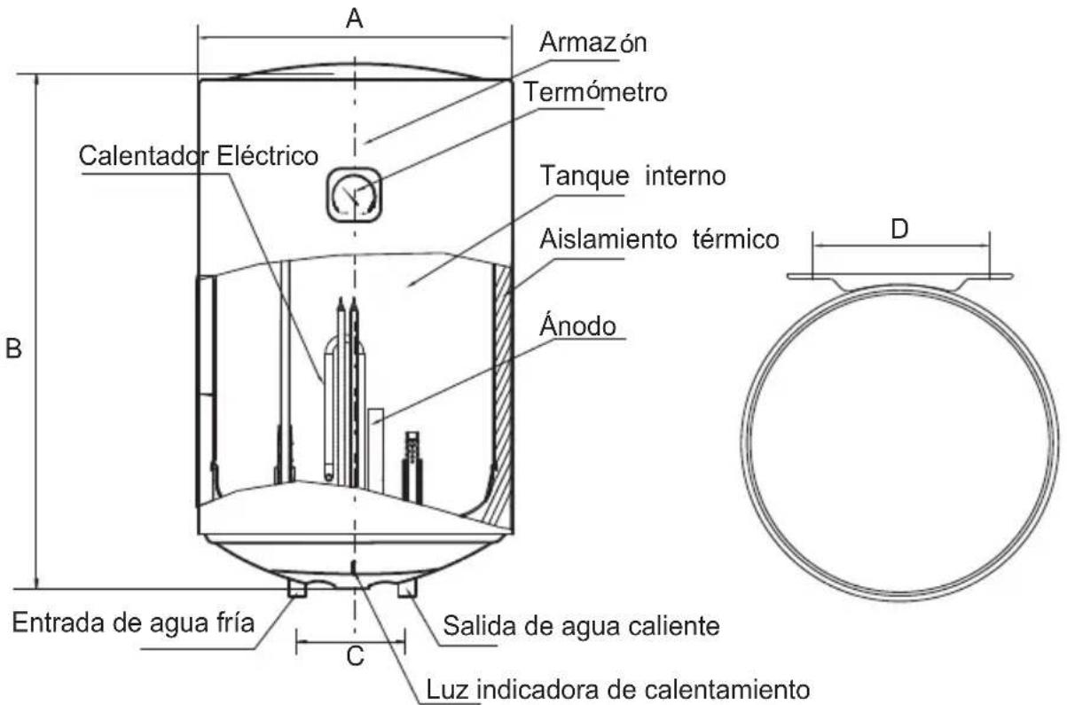 A Armazón Termómetro Tanque interno Calentador Eléctrico Aislamiento térmico Ánodo B D Entrada de agua fría C Salida de agua caliente Luz indicadora de calentamiento