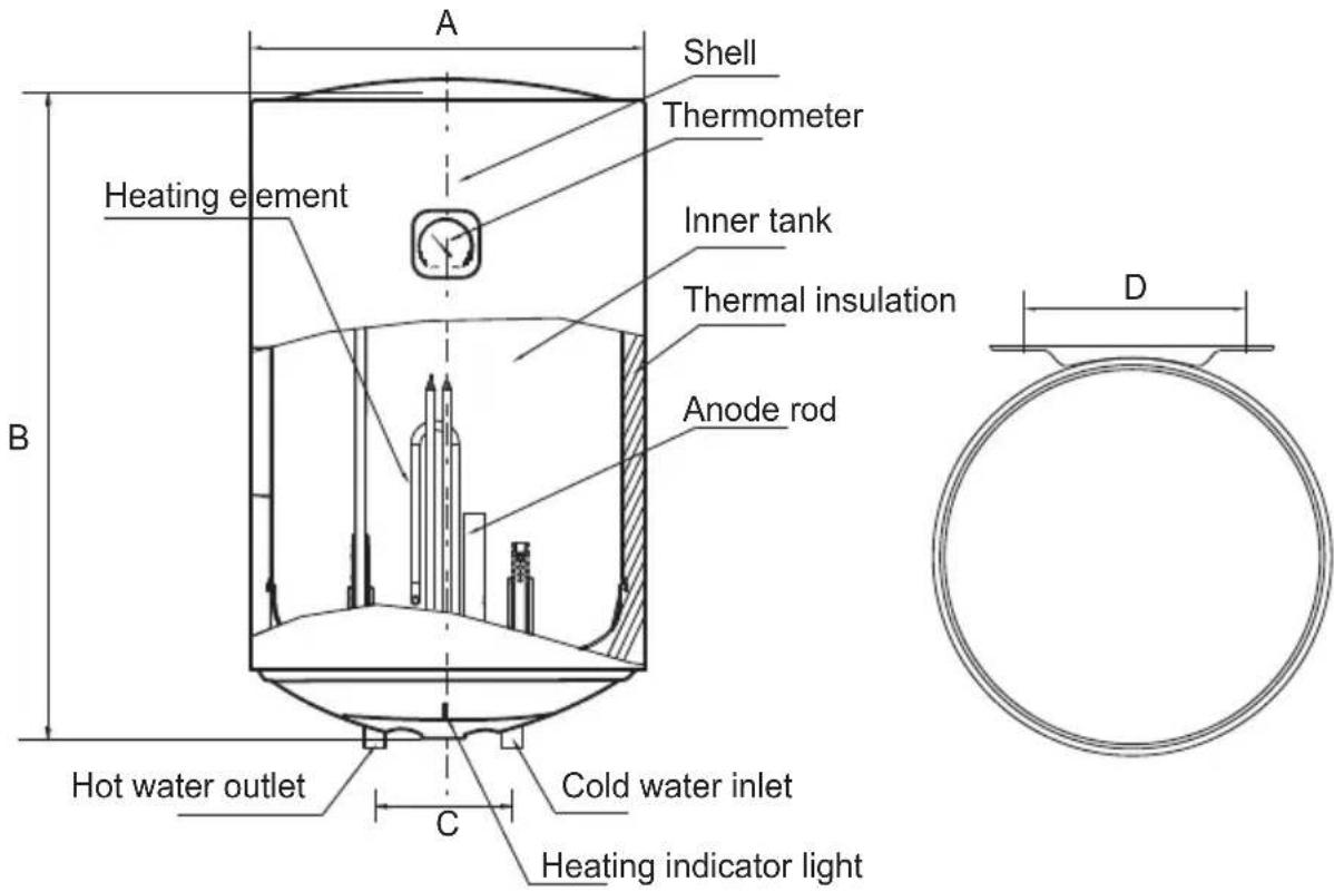 A Shell Thermometer Heating element Inner tank Thermal insulation Anode rod B D Hot water outlet C Cold water inlet Heating indicator light