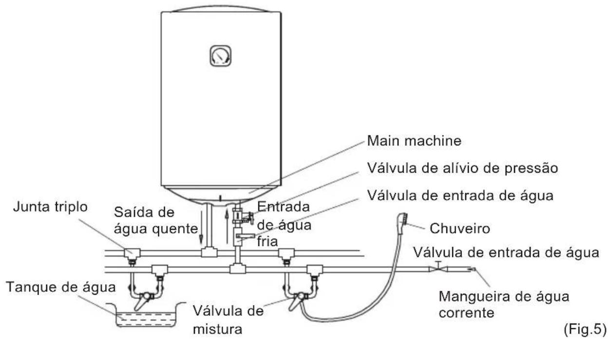 Main machine Válvula de alívio de pressão Válvula de entrada de água Junta triplo Saída de água quente Entrada de água fria Chuveiro Válvula de entrada de água Tanque de água Válvula de mistura Mangueira de água corrente (Fig.5)
