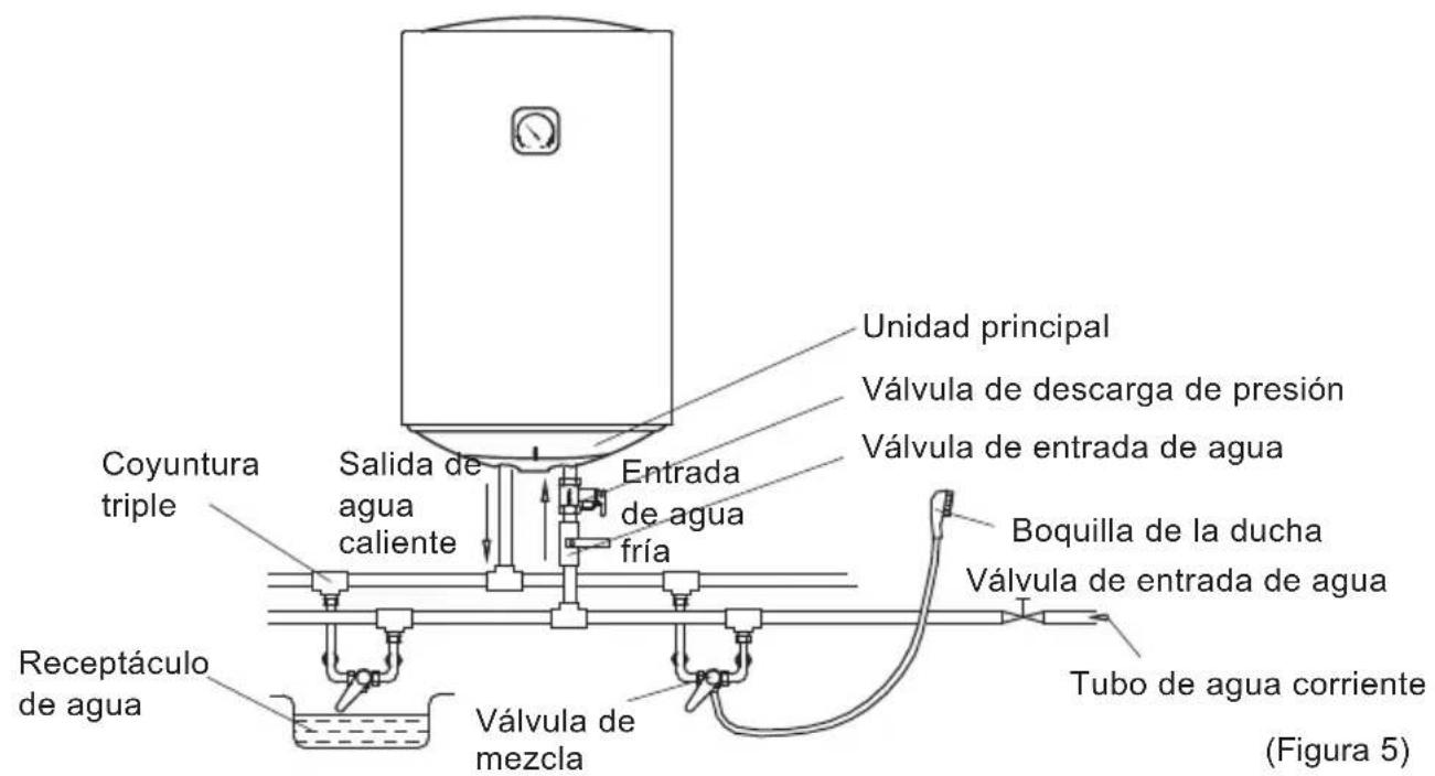 Coyuntura triple Salida de agua caliente Entrada de agua fría Válvula de mezcla Receptáculo de agua Unidad principal Válvula de descarga de presión Válvula de entrada de agua Boquilla de la ducha Válvula de entrada de agua Tubo de agua corriente (Figura 5)
