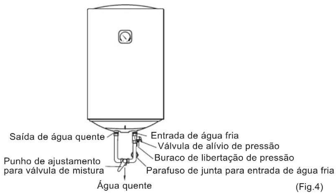 Saída de água quente Punho de ajustamento para válvula de mistura Água quente Entrada de água fria Válvula de alívio de pressão Buraco de libertação de pressão Parafuso de junta para entrada de água fria (Fig.4)