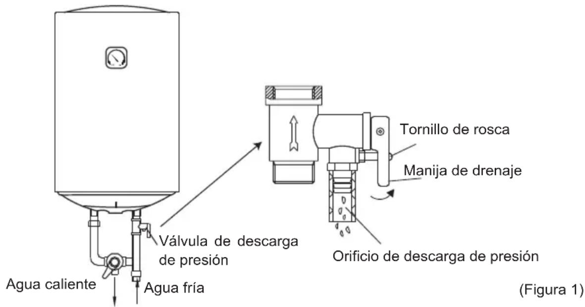 Agua caliente Válvula de descarga de presión Agua fría Tornillo de rosca Manija de drenaje Orificio de descarga de presión (Figura 1)