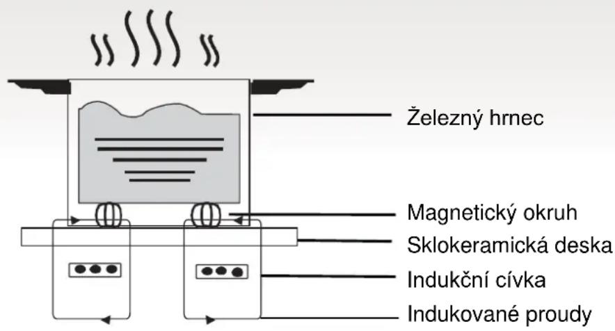 Železný hrnec Magnetický okruh Sklokeramická deska Indukční cívka Indukované proudy