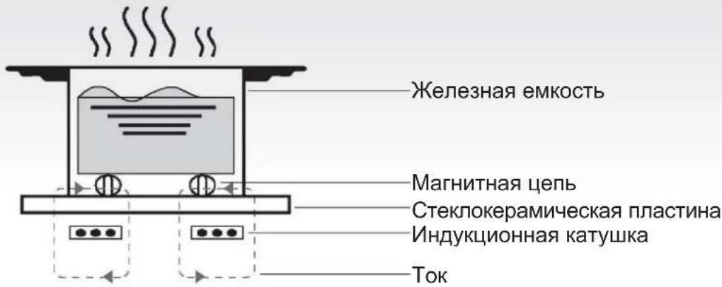 Железная емкость Магнитная цепь Стеклокерамическая пластина Индукционная катушка Ток
