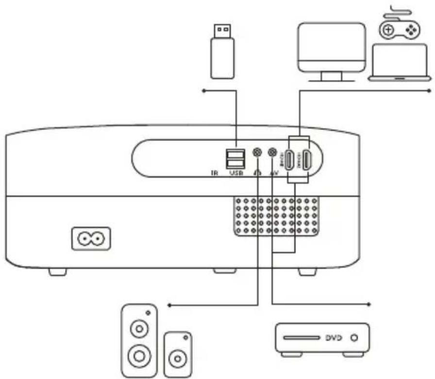 Diagram showing connections between a device, ports, and devices including USB, DVD, and gaming hardware