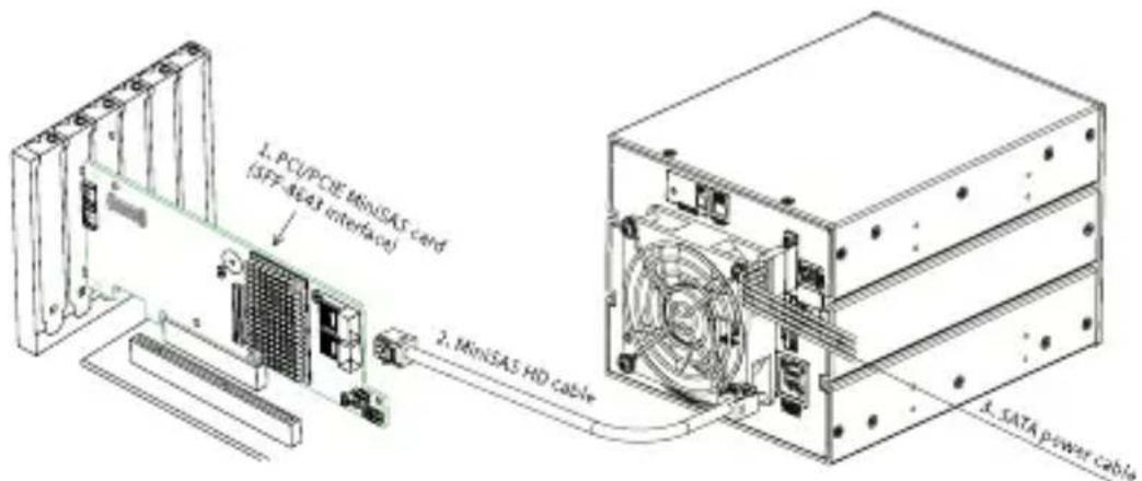 1. PCI/PCIe MinSAS card (SFF-4641 interface) 2. MinSAS HD cable 3. SATA power cable
