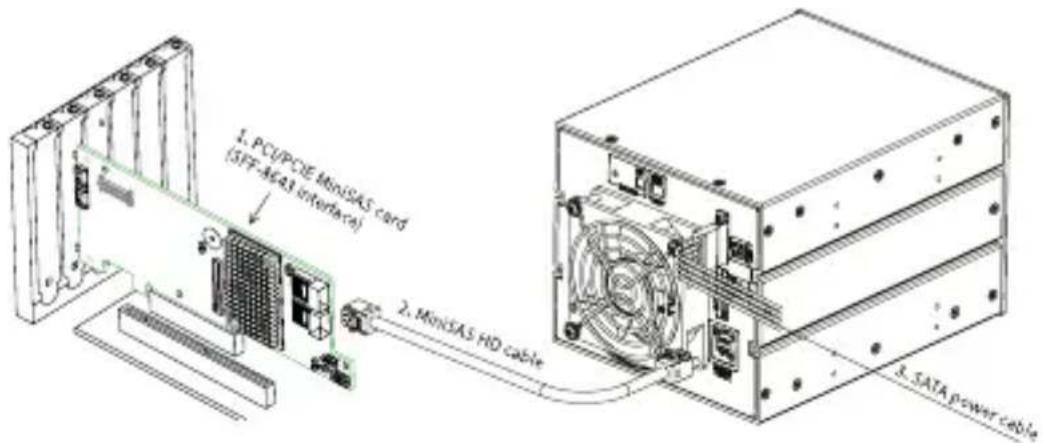 1. PC/PCE MiniSAS cord (SFF-X64) interface) 2. MiniSAS HD cable 3. SATA power cable